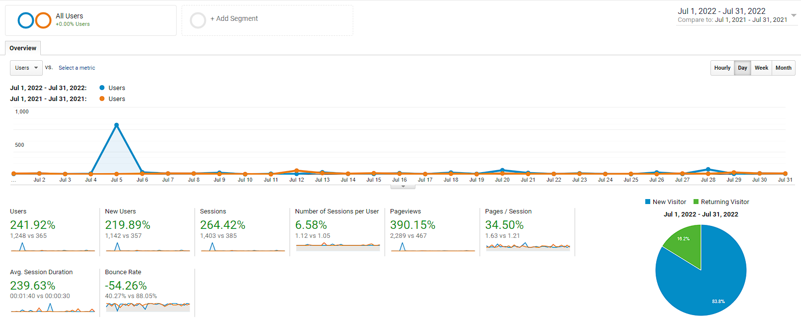 Analytics SEO results from a Cleveland company