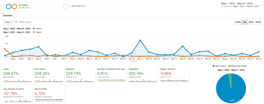 Analytics SEO results from a Columbus company
