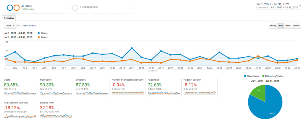 Analytics SEO results from a New Castle company