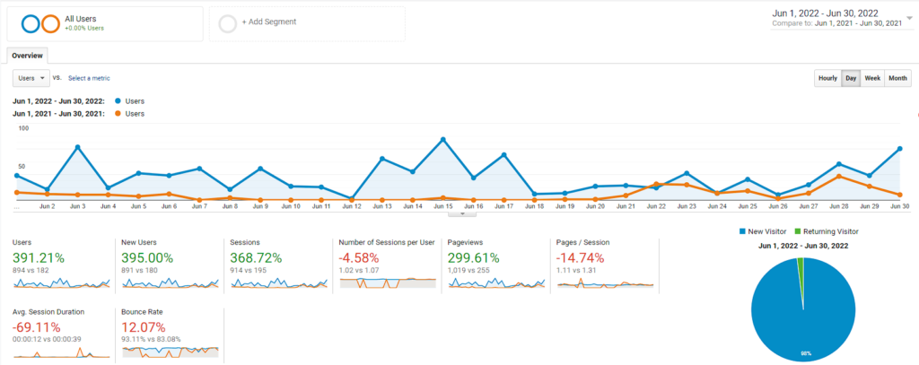 Analytics SEO results from a Youngstown company